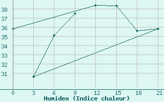 Courbe de l'humidex pour Dabaa