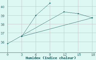 Courbe de l'humidex pour Beihai