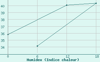 Courbe de l'humidex pour Bohicon