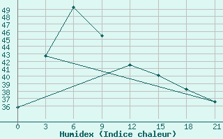 Courbe de l'humidex pour Jatiwangi