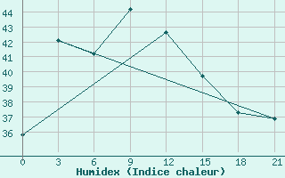 Courbe de l'humidex pour Sylhet