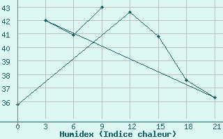 Courbe de l'humidex pour Telukbetung / Beranti