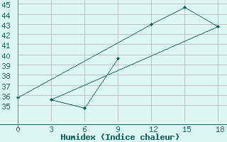 Courbe de l'humidex pour Sunyani