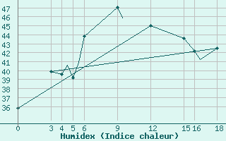 Courbe de l'humidex pour Bareilly