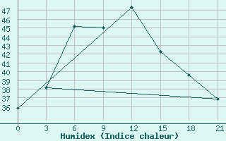 Courbe de l'humidex pour Kurnool