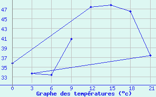 Courbe de tempratures pour In Salah