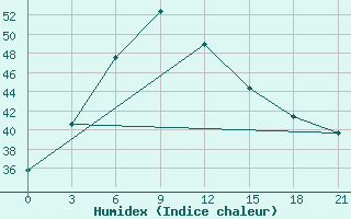 Courbe de l'humidex pour Sagar