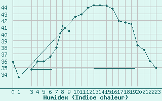 Courbe de l'humidex pour Aqaba Airport