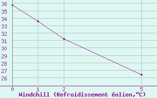 Courbe du refroidissement olien pour Hidalgo Del Parral, Chih.