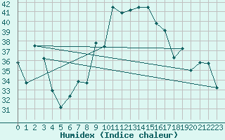 Courbe de l'humidex pour Hyres (83)