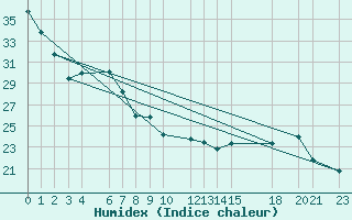 Courbe de l'humidex pour Collegeville Auto