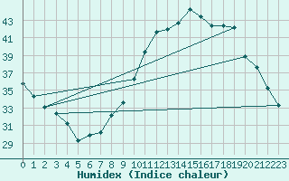 Courbe de l'humidex pour Orly (91)