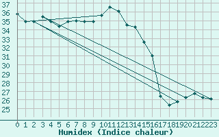 Courbe de l'humidex pour Cabestany (66)