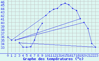 Courbe de tempratures pour Ouargla