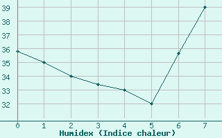 Courbe de l'humidex pour Ouargla