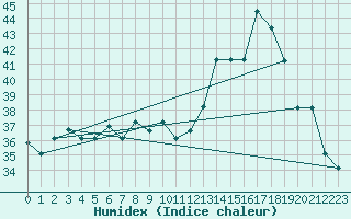 Courbe de l'humidex pour Iquitos