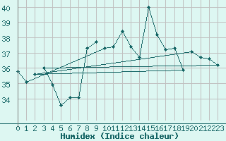 Courbe de l'humidex pour Mlaga, Puerto