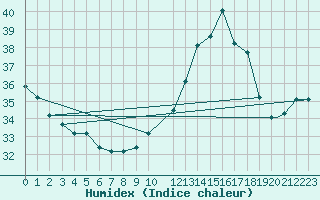 Courbe de l'humidex pour Piarco International Airport, Trinidad