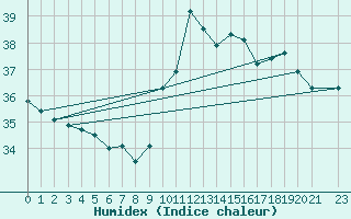 Courbe de l'humidex pour Crateus