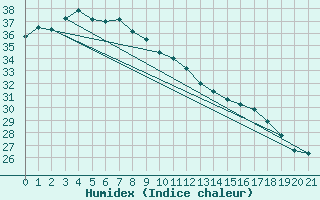 Courbe de l'humidex pour Oenpelli