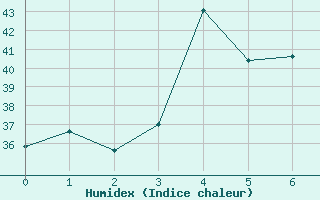 Courbe de l'humidex pour Fujairah