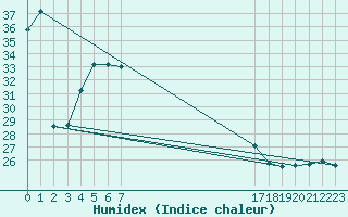 Courbe de l'humidex pour Ile de Groix (56)