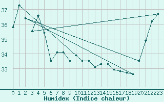 Courbe de l'humidex pour Ouanaham Ile Lifou