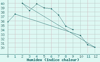 Courbe de l'humidex pour Bulman