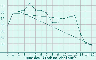 Courbe de l'humidex pour Warruwi