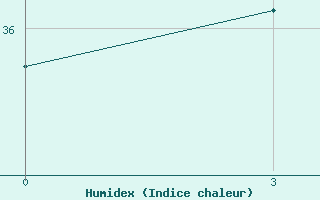 Courbe de l'humidex pour Waglan Island