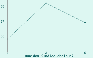 Courbe de l'humidex pour Pengjia Yu