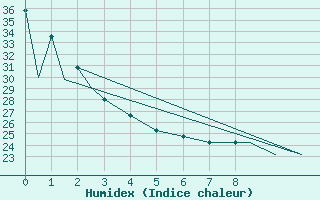 Courbe de l'humidex pour San Luis Potosi, S. L. P.