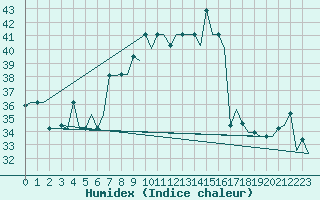 Courbe de l'humidex pour Napoli / Capodichino