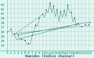 Courbe de l'humidex pour Malaga / Aeropuerto