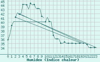 Courbe de l'humidex pour Kuching