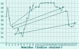 Courbe de l'humidex pour Gnes (It)