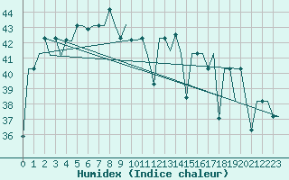 Courbe de l'humidex pour Jakarta / Soekarno-Hatta