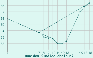 Courbe de l'humidex pour Colonia Juan Carras-Co Mazatlan, Sin.