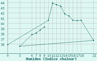 Courbe de l'humidex pour Iskenderun