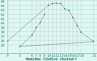 Courbe de l'humidex pour Ayvalik