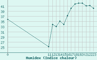 Courbe de l'humidex pour Quibdo / El Carano