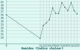 Courbe de l'humidex pour Freeport, Grand Bahama