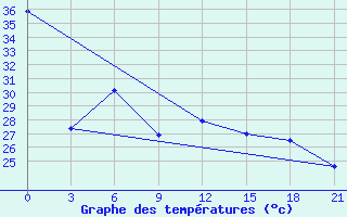 Courbe de tempratures pour Sirte