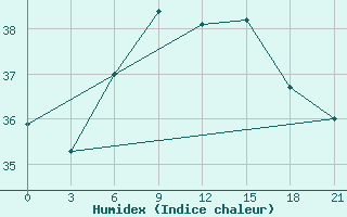 Courbe de l'humidex pour Port Said / El Gamil