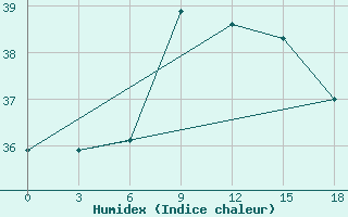 Courbe de l'humidex pour Palagruza