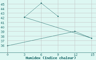 Courbe de l'humidex pour Sumbawa Besar / Sumbawa Besar