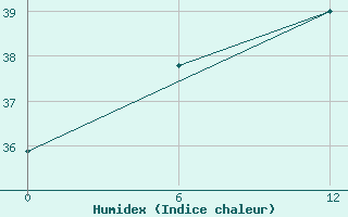 Courbe de l'humidex pour Thai Nguyen