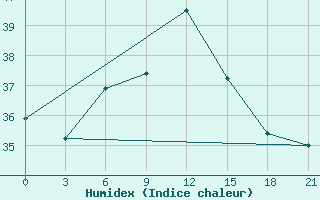 Courbe de l'humidex pour Port Said / El Gamil