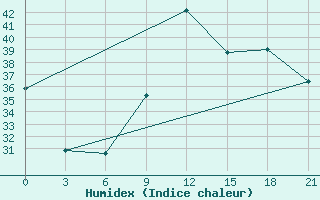 Courbe de l'humidex pour Arzew