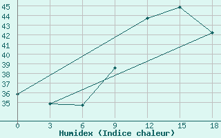 Courbe de l'humidex pour Koforidua